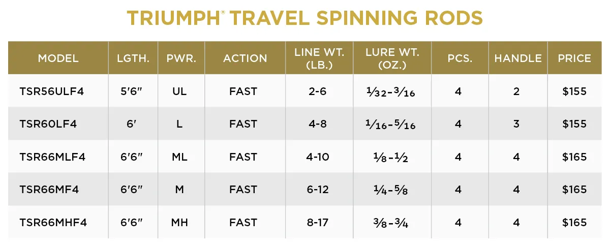 TRIUMPH® TRAVEL SPINNING RODS